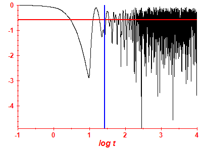 Survival probability log